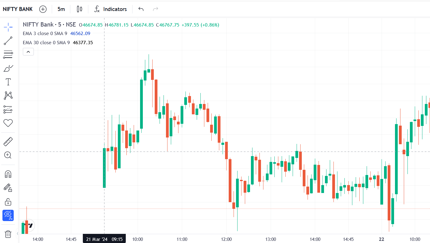 9-20 Trading Strategy in Bank Nifty